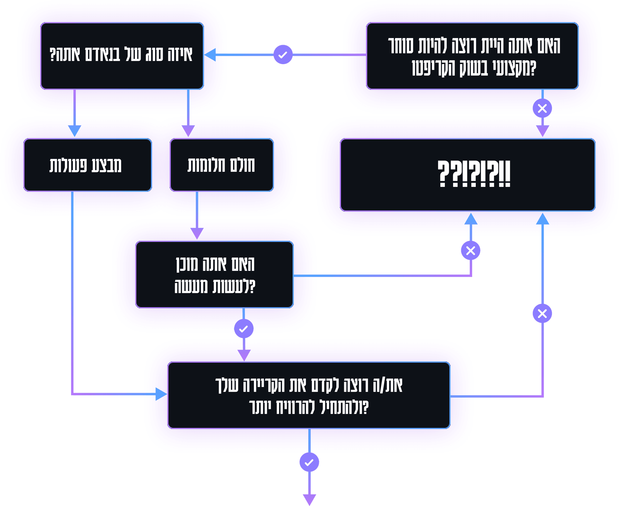 flowchart